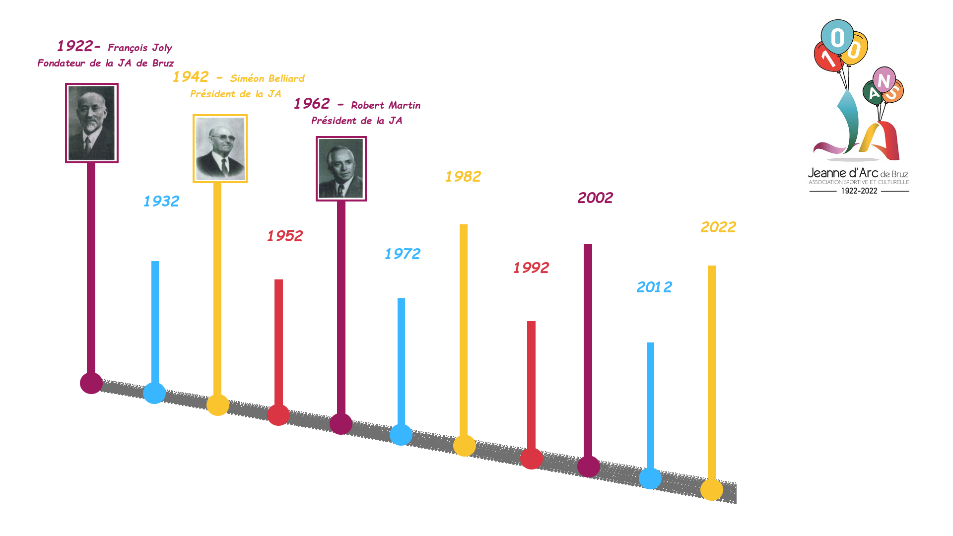 Une frise sur 100 ans avec les photos des pérsidents qui se sont succédés
