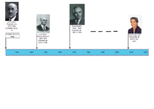 Une frise historique sur laquelle figurent les personnes qui ont marqué la JA