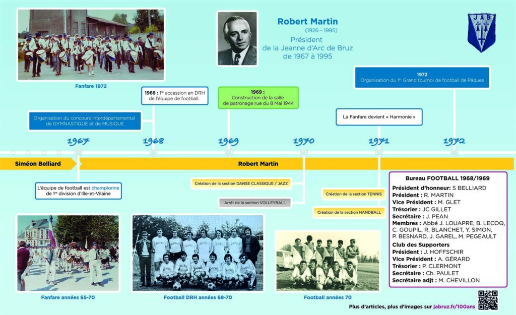 Frise de 1963 à 1972