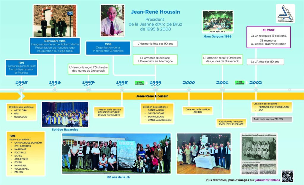 Frise de 1995 à 2003