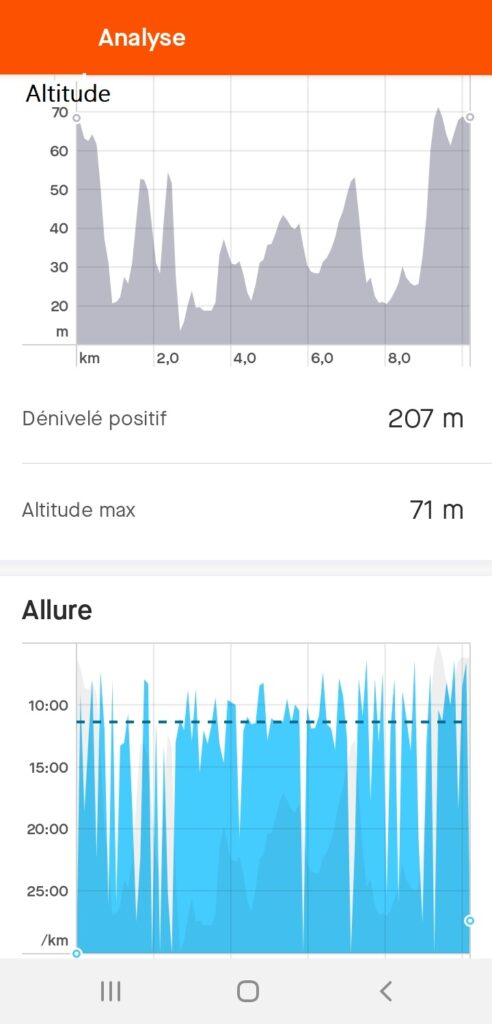 Altitude et allure lors du circuit du Boschet